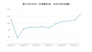 丽江市12月汽车销量统计 长安CS75排名第一(2020年)
