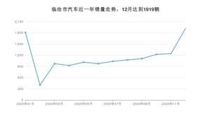 12月临沧市汽车销量数据统计 北汽新能源EU排名第一(2020年)