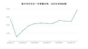 梅州市12月汽车销量 轩逸经典排名第一(2020年)