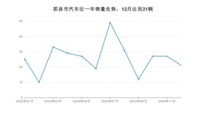 12月那曲市汽车销量情况如何? 捷途X70排名第一(2020年)