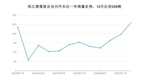 怒江傈僳族自治州12月汽车销量数据发布 东风风光S560排名第一(2020年)