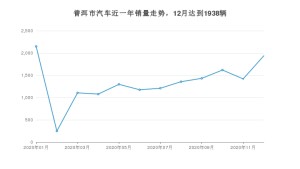 12月普洱市汽车销量数据统计 五菱宏光S3排名第一(2020年)