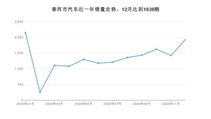 12月普洱市汽车销量数据统计 五菱宏光S3排名第一(2020年)