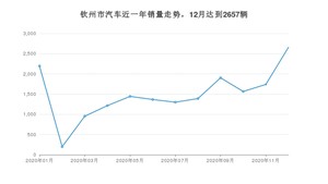 12月钦州市汽车销量数据统计 轩逸排名第一(2020年)