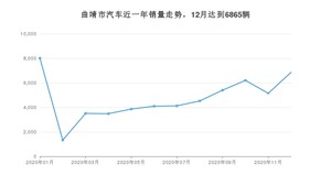 12月曲靖市汽车销量数据统计 哈弗H6排名第一(2020年)