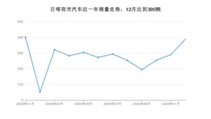 12月日喀则市汽车销量数据统计 普拉多排名第一(2020年)