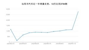 12月汕尾市汽车销量情况如何? 帕萨特排名第一(2020年)