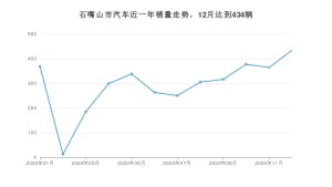 12月石嘴山市汽车销量数据统计 桑塔纳排名第一(2020年)