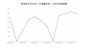 12月塔城地区汽车销量情况如何? 欧蓝德排名第一(2020年)