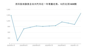 12月西双版纳傣族自治州汽车销量数据统计 哈弗H6排名第一(2020年)