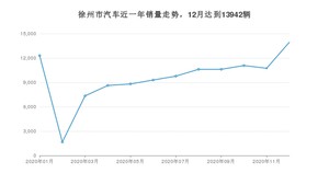 12月徐州市汽车销量数据统计 朗逸排名第一(2020年)