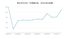 雅安市12月汽车销量 哈弗H6排名第一(2020年)