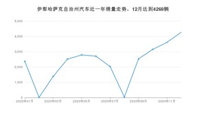 伊犁哈萨克自治州12月汽车销量数据发布 长安CS75排名第一(2020年)