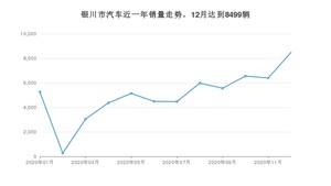 银川市12月汽车销量 朗逸排名第一(2020年)