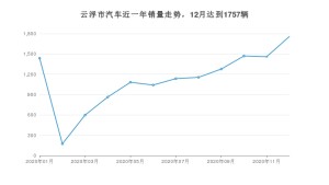 云浮市12月汽车销量 卡罗拉排名第一(2020年)