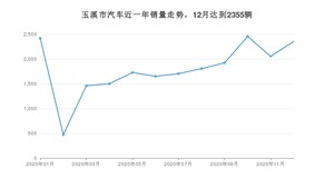 玉溪市12月汽车销量 速腾排名第一(2020年)