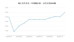 12月湛江市汽车销量情况如何? 卡罗拉排名第一(2020年)