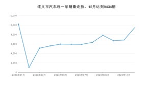 12月遵义市汽车销量数据统计 朗逸排名第一(2020年)