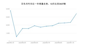 百色市12月汽车销量统计 轩逸排名第一(2020年)