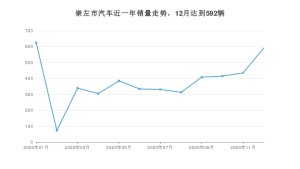 崇左市12月汽车销量数据发布 宏光MINI EV排名第一(2020年)