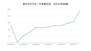 12月儋州市汽车销量数据统计 逍客排名第一(2020年)