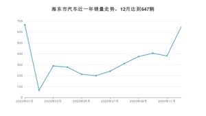 海东市12月汽车销量统计 长安CS55排名第一(2020年)