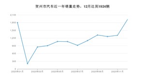 12月贺州市汽车销量情况如何? 轩逸排名第一(2020年)