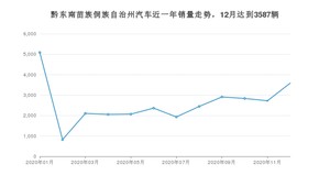 12月黔东南苗族侗族自治州汽车销量数据统计 朗逸排名第一(2020年)