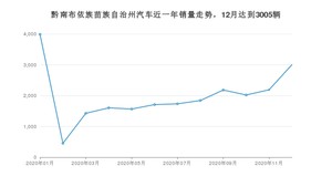 12月黔南布依族苗族自治州汽车销量数据统计 英朗排名第一(2020年)