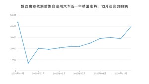 黔西南布依族苗族自治州12月汽车销量统计 朗逸排名第一(2020年)