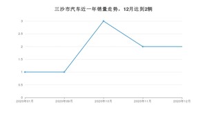 三沙市12月汽车销量 汉兰达排名第一(2020年)