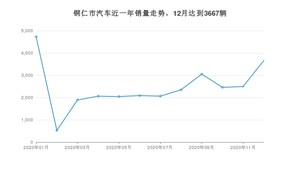 铜仁市12月汽车销量统计 朗逸排名第一(2020年)