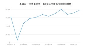 奥迪12月份销量怎么样? 众车网权威发布(2020年)