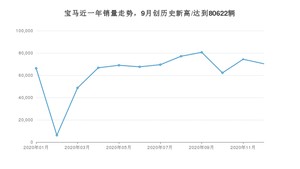 12月宝马销量怎么样? 众车网权威发布(2020年)