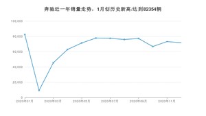 奔驰12月份销量怎么样? 众车网权威发布(2020年)