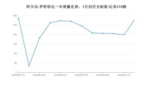 12月阿尔法·罗密欧销量怎么样? 众车网权威发布(2020年)