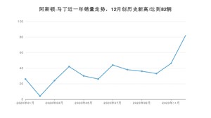 12月阿斯顿·马丁销量情况如何? 众车网权威发布(2020年)