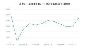 12月奔腾销量情况如何? 众车网权威发布(2020年)