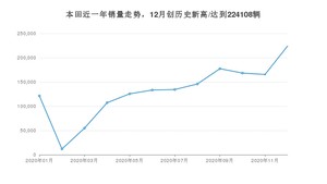 本田销量12月份怎么样? 众车网权威发布(2020年)