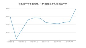 标致12月份销量怎么样? 众车网权威发布(2020年)