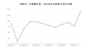 讴歌销量12月份怎么样? 众车网权威发布(2020年)