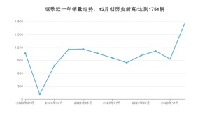 讴歌销量12月份怎么样? 众车网权威发布(2020年)