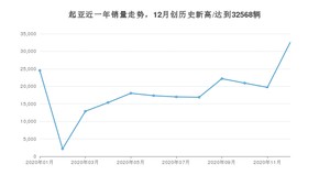 12月起亚销量情况如何? 众车网权威发布(2020年)