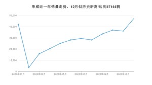 荣威销量12月份怎么样? 众车网权威发布(2020年)