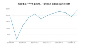 12月斯巴鲁销量怎么样? 众车网权威发布(2020年)