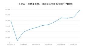 长安12月份销量怎么样? 众车网权威发布(2020年)