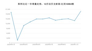 斯柯达12月份销量怎么样? 众车网权威发布(2020年)