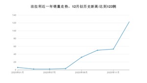 12月法拉利销量怎么样? 众车网权威发布(2020年)