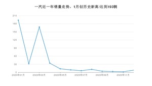 12月一汽销量情况如何? 众车网权威发布(2020年)