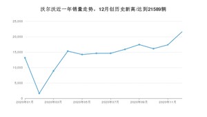 沃尔沃销量12月份怎么样? 众车网权威发布(2020年)